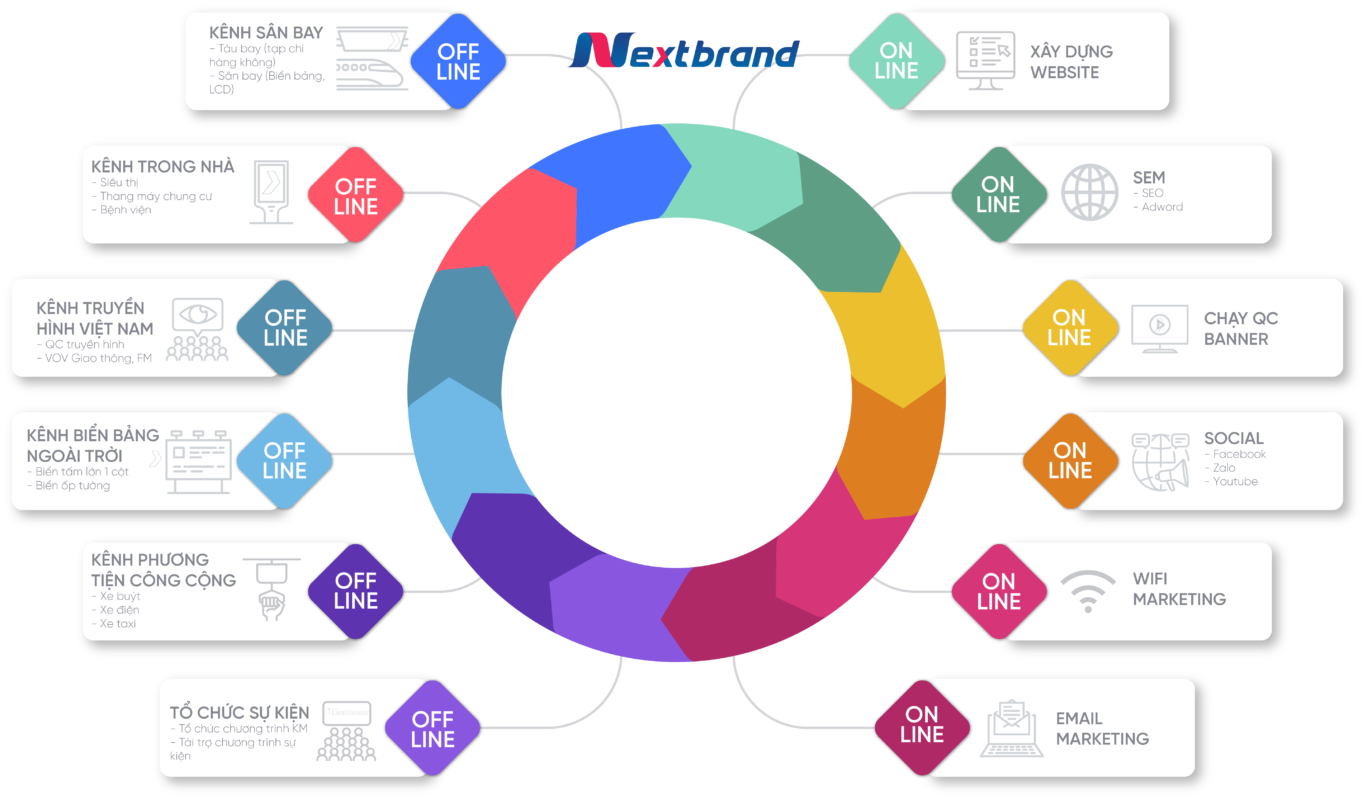 Quảng cáo sân bay – Nextbrand Việt Nam