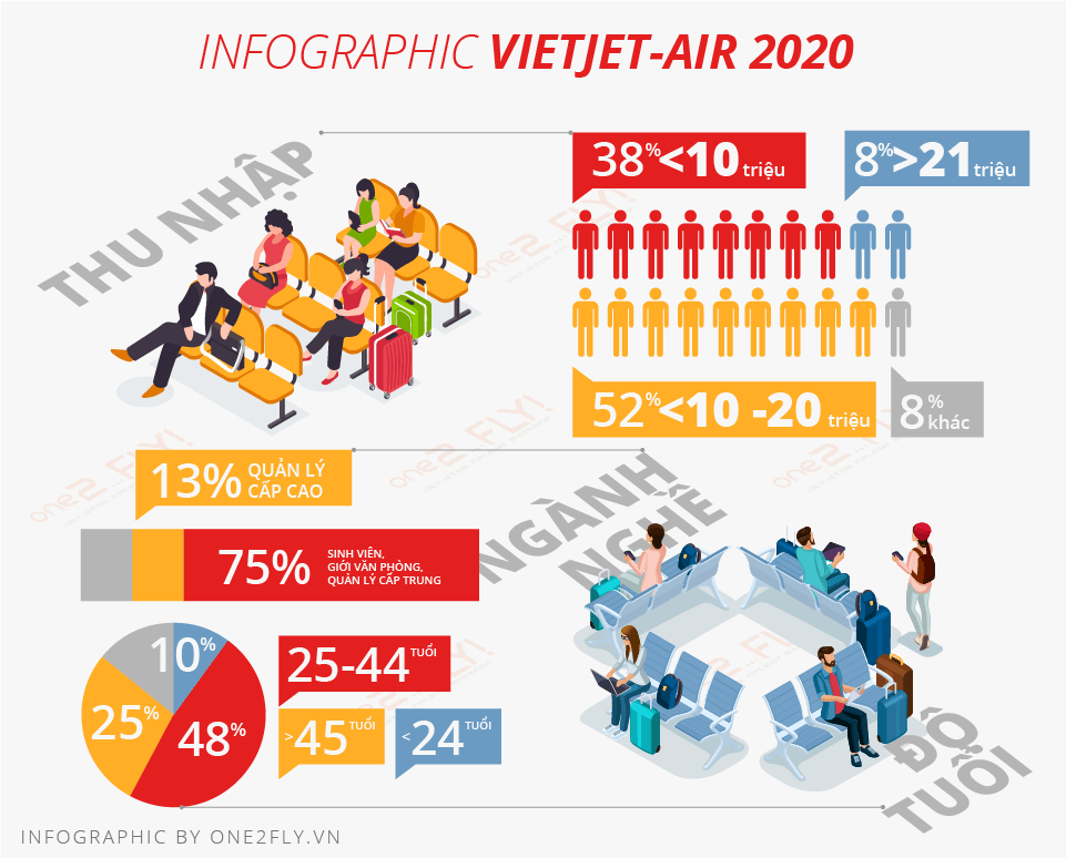 Infographic Vietjet Air 