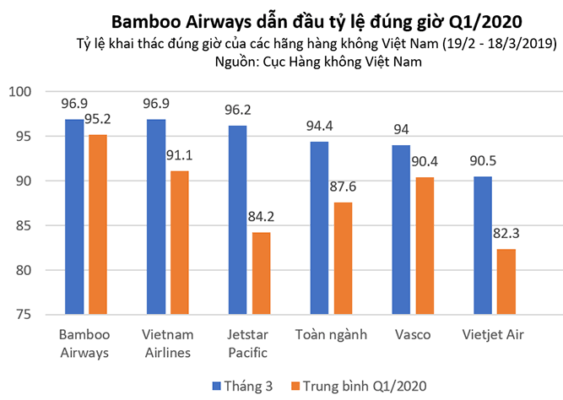 Tỷ lệ khai thác đúng giờ của các hãng hàng không Việt Nam trong tháng 3/2020.