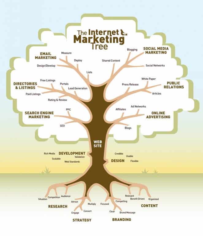 marketing tree