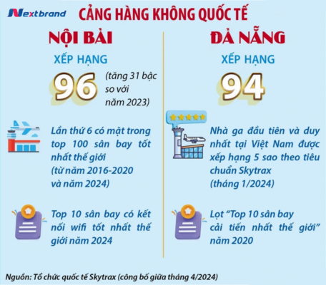 Sân bay Nội Bài và Đà Nẵng lọt top 100 sân bay tốt nhất thế giới