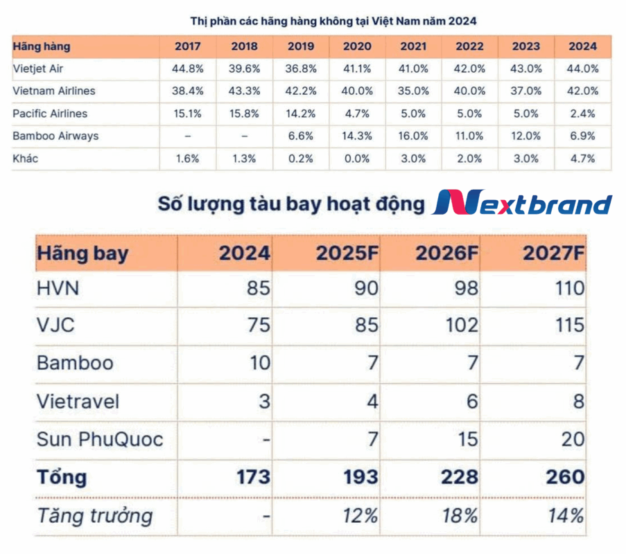 Thị phần các hãng hàng không tại Việt năm 2024